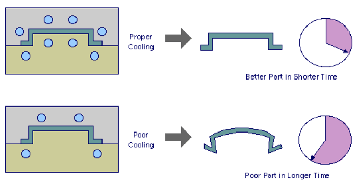 Mold Design in Cooling Channel