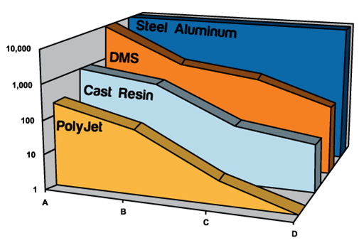 Number of Molded Parts by Resin class